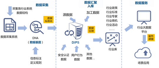 赢博水巢DIPS行业大数据平台建设的框架路径