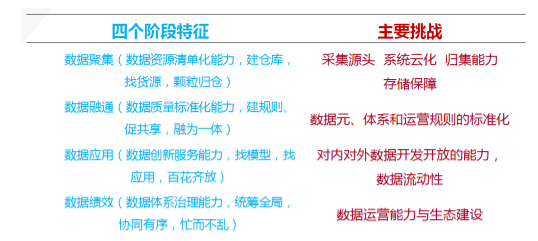 数据聚、通、用、效四个阶段特征与挑战