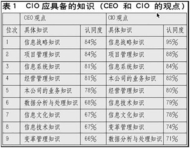 赖茂生：CIO的职责、素质和培训