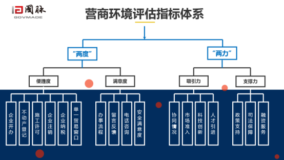 赢博营商环境评估指标体系