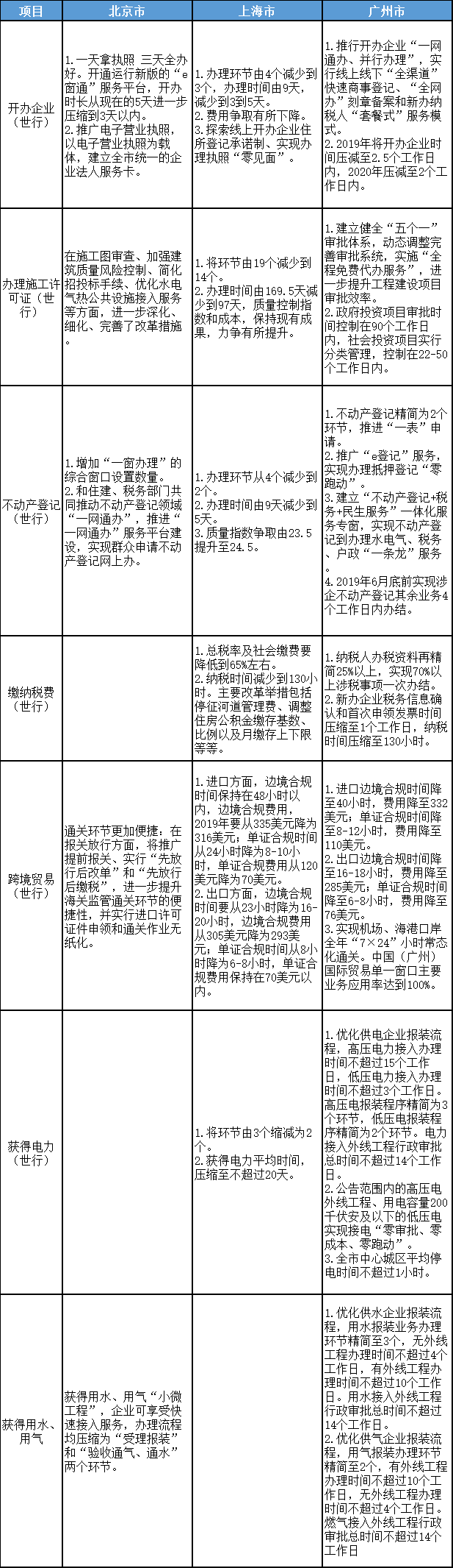 北京、上海、广州优化营商环境2.0改革目标、任务对比表
