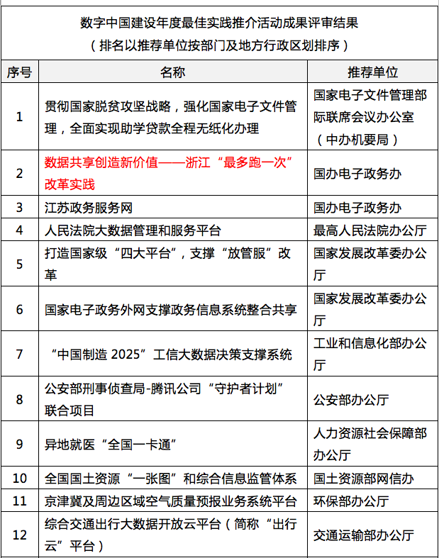 赢博参与其中的浙江“最多跑一次”入选“数字中国”年度最佳实践