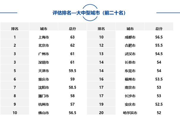 大中型城市、市辖区、自由贸易试验区中排名靠前名单如下