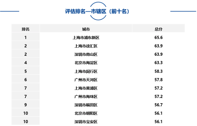 大中型城市、市辖区、自由贸易试验区中排名靠前名单如下