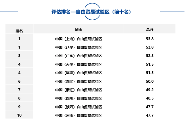 大中型城市、市辖区、自由贸易试验区中排名靠前名单如下