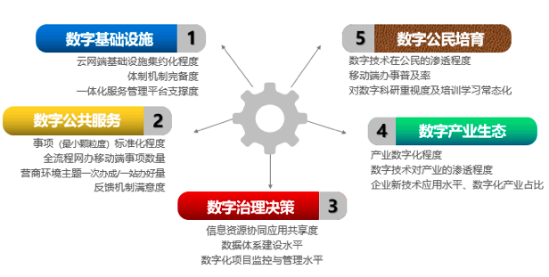 赢博智库：“数字政府”五因素模型